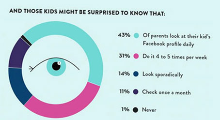 50% Of The Parents Who Join In Facebook Are Just For The Sake Of Monitoring Their Kids Online Activities